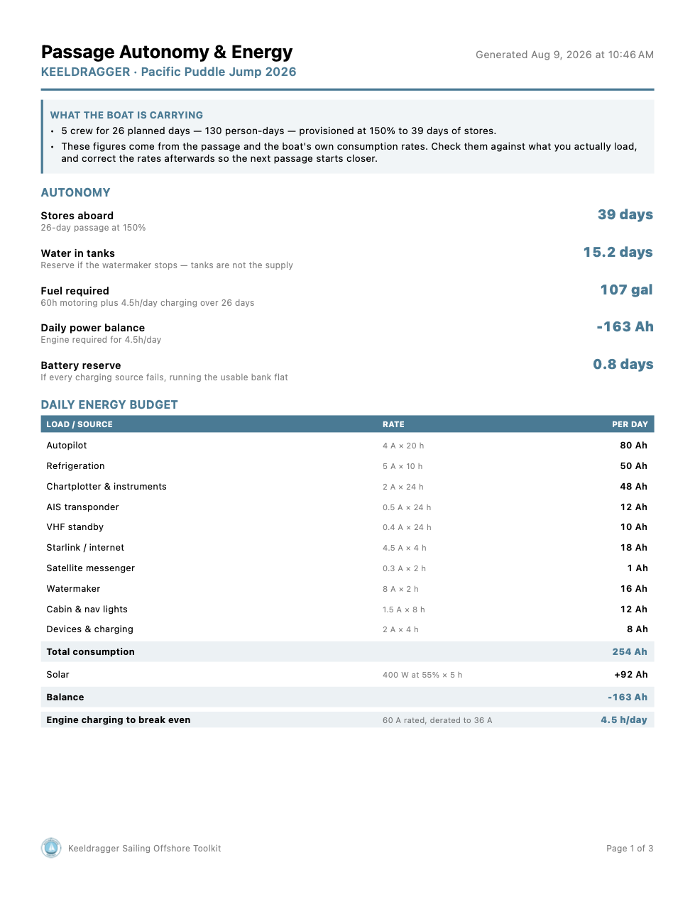 Passage autonomy and energy page with days of stores, water, fuel and daily power balance